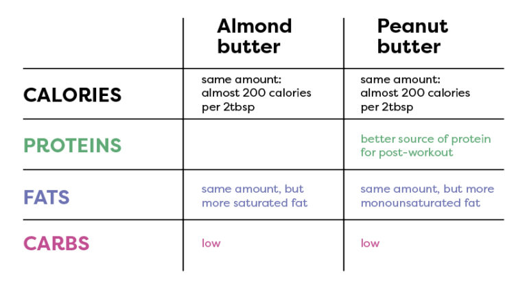 Almond Butter Vs Peanut Butter Which Is Healthier Kiss My Keto Blog