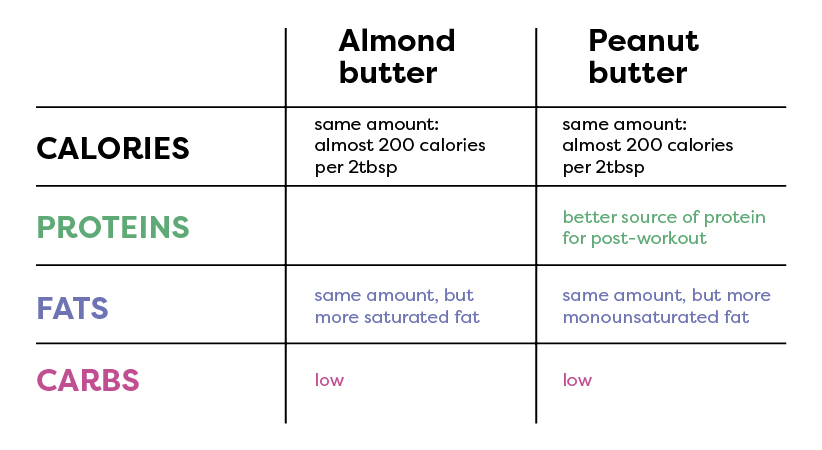 table-with-nutritional-comparison-of-peanut-butter-and-almond-butter