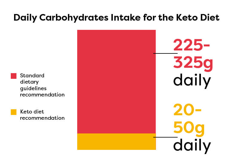 Graphic-with-the-daily-intake-of-carbohydrates-on-the-keto-diet