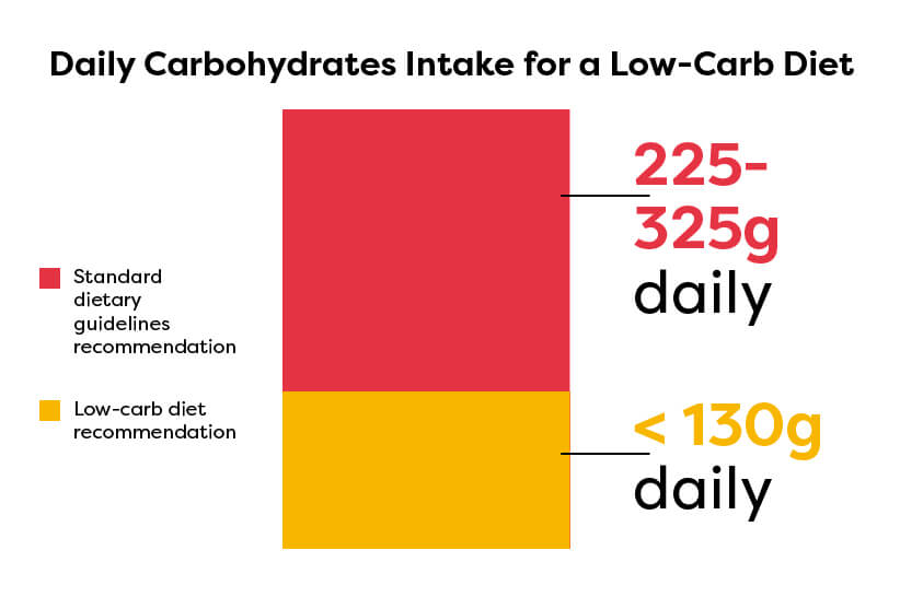 Graphic-with-the-daily-intake-of-carbohydrates-on-a-low-carb-diet