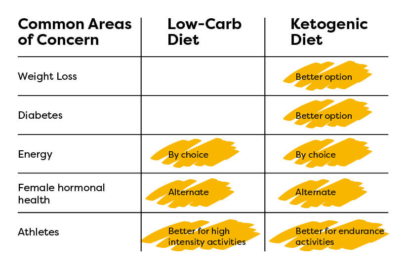 Low Carb vs. Keto: What's the Difference?