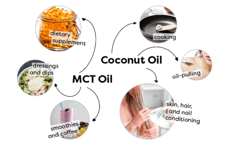 MCT Oil Vs. Coconut Oil: What's The Difference? – Kiss My Keto Blog