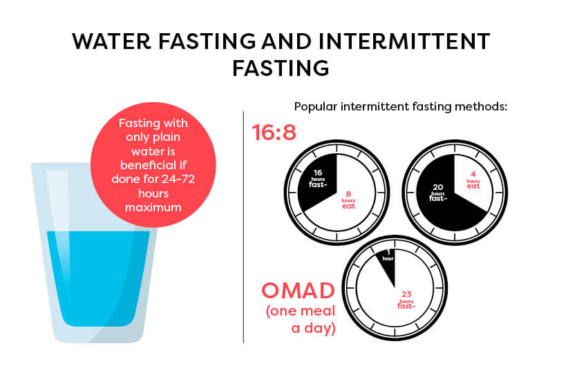 Water Fasting Infographic