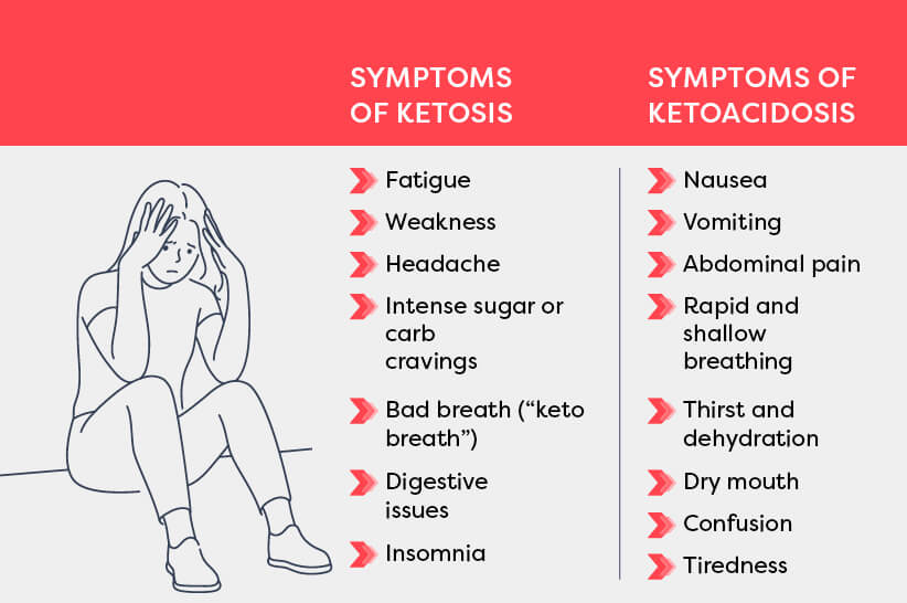 ketosis vs ketoacidosis symptoms