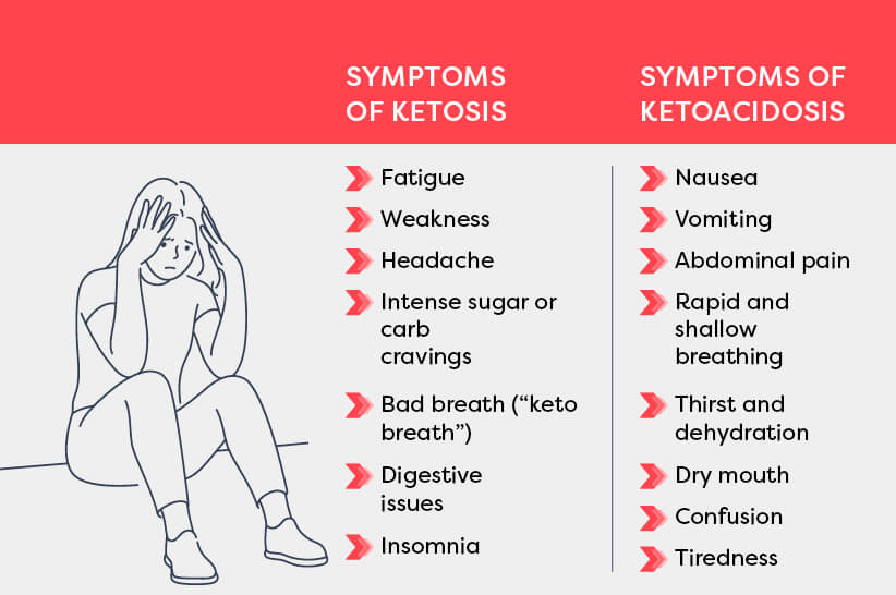 Ketosis Vs Ketoacidosis Whats The Difference Kiss My Keto Blog 6396