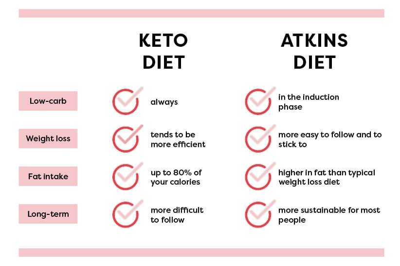 Keto Vs Atkins Which One Is Better Kiss My Keto Blog