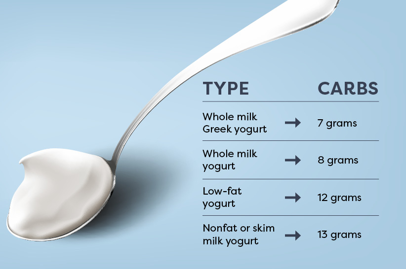 graphic showing the carbs in different types of plain yogurt