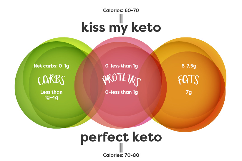 Perfect Keto MCT Oil Powder vs Kiss My Keto